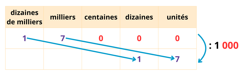 Diviser nombre entier par 10, 100 ou 1000 CM1