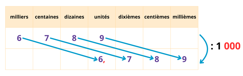 Diviser nombre entier par 10, 100 ou 1000 CM2