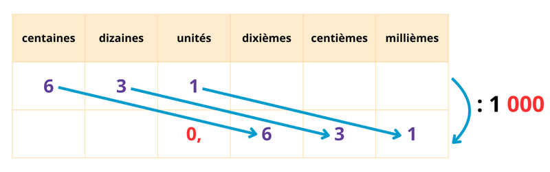 Diviser un nombre entier par 10, 100 ou 1000