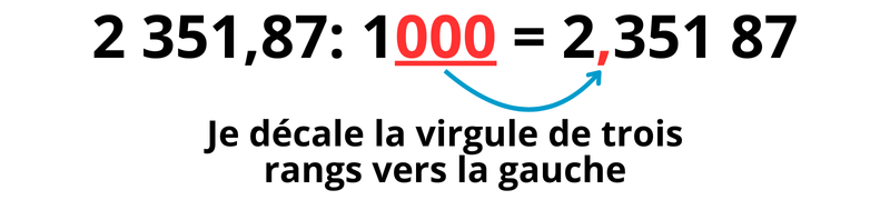 Exercices diviser un nombre décimal par 10, 100 ou 1000 CM2