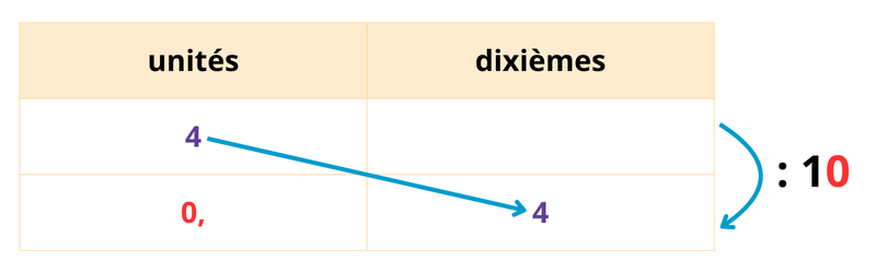 Exercices diviser un nombre entier par 10, 100 ou 1000 à imprimer en pdf