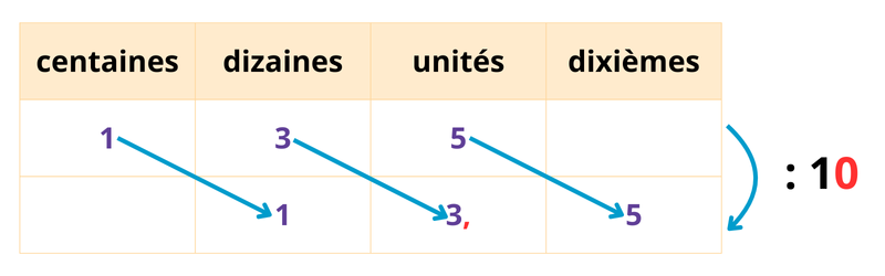 Exercices diviser nombre entier par 10, 100 ou 1000 CM1 à imprimer en pdf