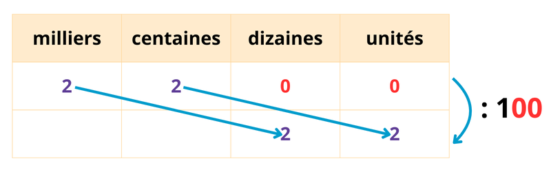 Exercices diviser nombre entier par 10, 100 ou 1000 CM2 à imprimer en pdf