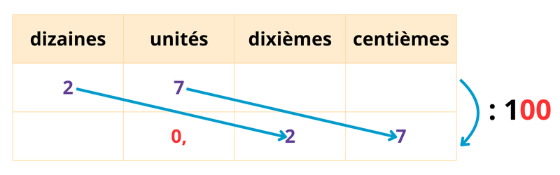 Exercices diviser un nombre entier par 10, 100 ou 1000