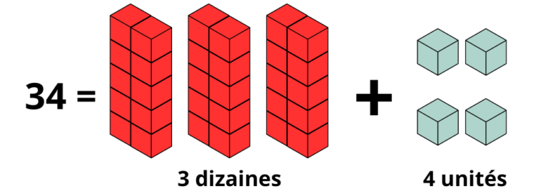 Exercices unités et dizaines CE2 à imprimer en pdf