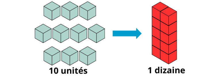 Exercices unités et dizaines CP à imprimer en pdf