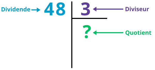 La division posée à un chiffre
