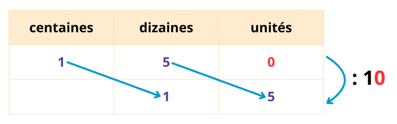 Leçon diviser nombre entier par 10, 100 ou 1000 CM1