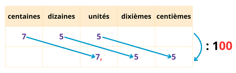 Leçon diviser nombre entier par 10, 100 ou 1000 CM2