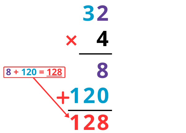 Multiplication posée à un chiffre CE2