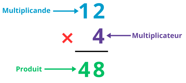 Poser une multiplication à un chiffre