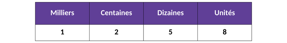 Exercices tableau de numération CE1 - CE2 à imprimer en pdf