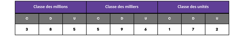 Exercices tableau de numération CM1 - CM2 à imprimer en pdf