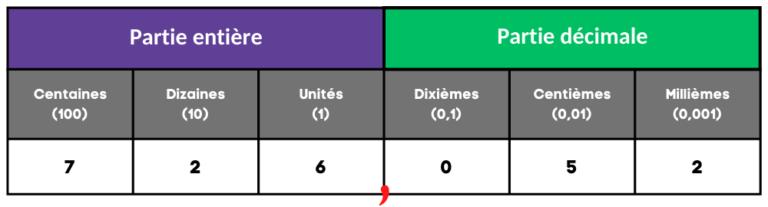 Exercices tableau numération partie décimale à imprimer