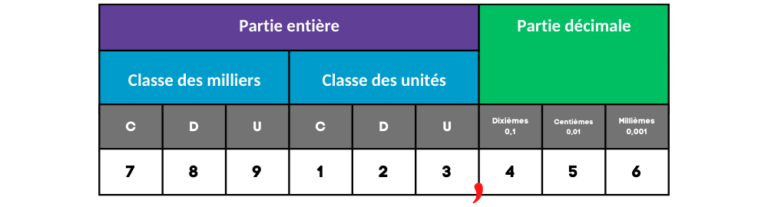 Tableau de numération avec partie décimale