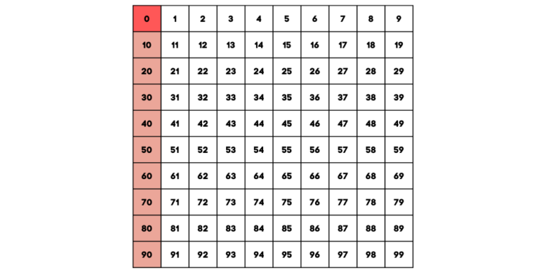 Tableau des nombres