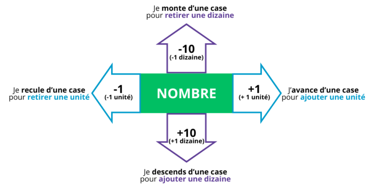 Tableau des nombres à imprimer en pdf CP - CE1